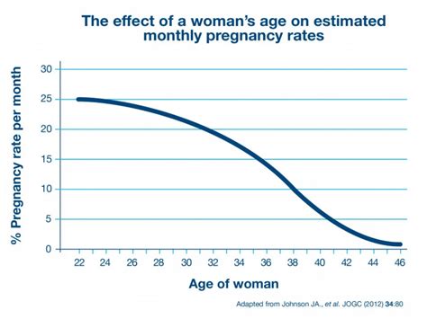 chances of getting pregnant graph
