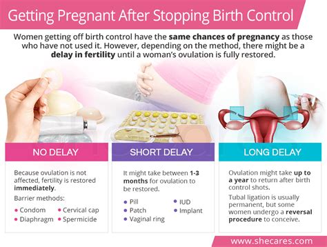 getting pregnant after birth control ring