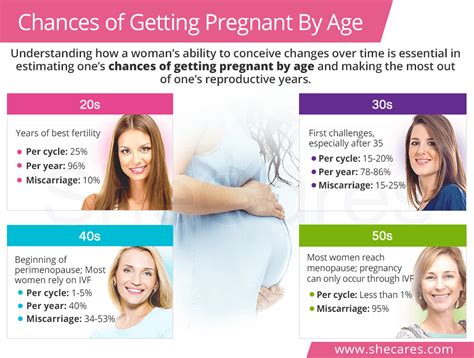 how likely are you to get pregnant at 35