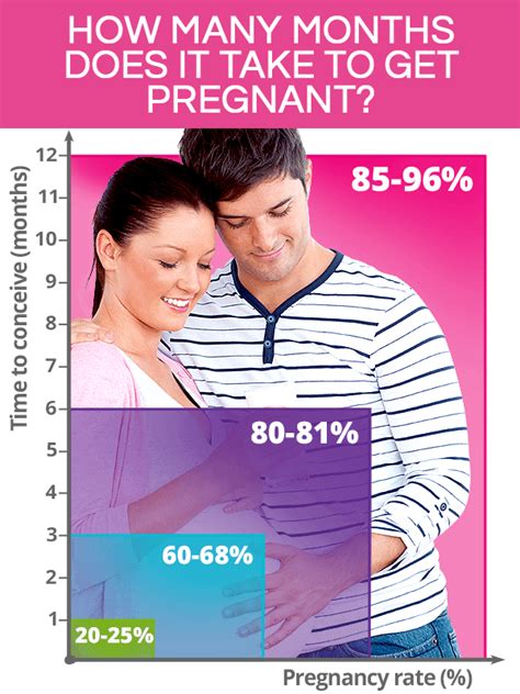 how long on average does it take to get pregnant at 35